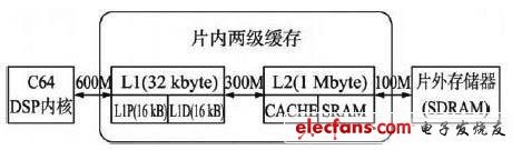 AVS解碼器在DSP平臺(tái)上的優(yōu)化[圖]