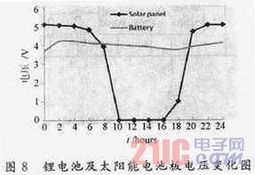 無(wú)線傳感器網(wǎng)絡(luò)節(jié)點(diǎn)太陽(yáng)能電源系統(tǒng)設(shè)計(jì)[圖]