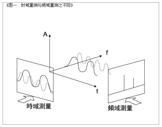 頻譜分析儀的種類與應用