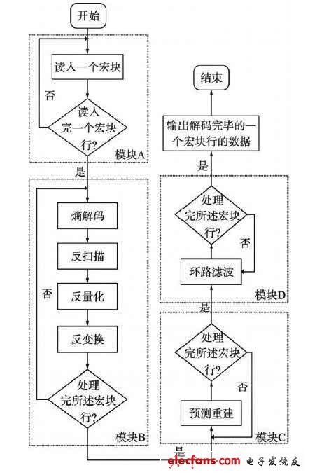 AVS解碼器在DSP平臺(tái)上的優(yōu)化[圖]