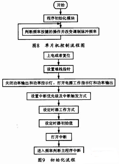 控制軟件流程圖