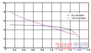 有關手機充電系統設計挑戰及解決方案