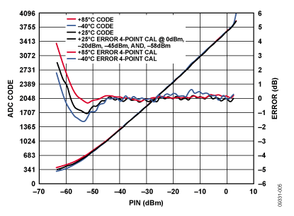 2.2 MHz下的ADC輸出代碼及誤差與RF輸入功率的關(guān)系