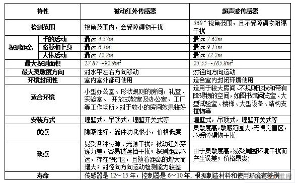 被动红外传感器和超声波传感器性能比较