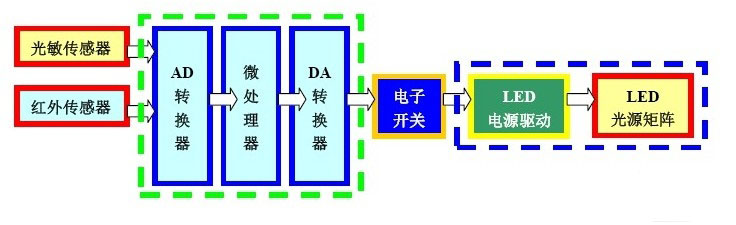 传感器与LED灯具系统框图