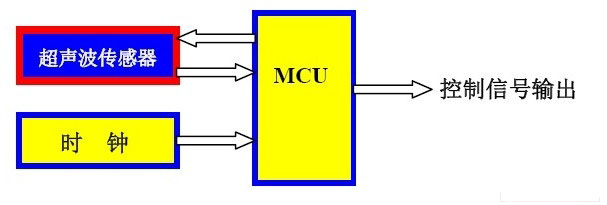 超声波传感器和微处理器的应用方案