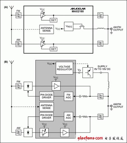 图1. MAX2180高集成度解决方案(A)与AM/FM有源天线竞争方案(B)的比较。