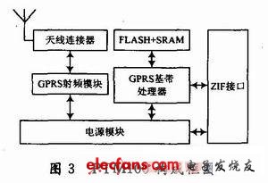 基于GPRS彩信模塊的家庭安防系統(tǒng)