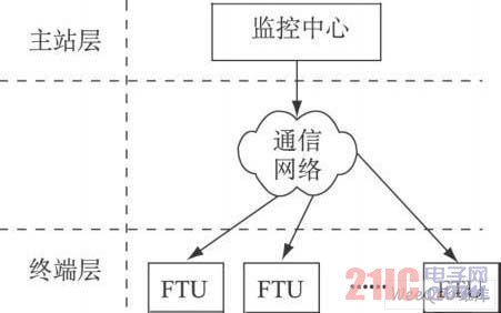 基于GPRS的縣級配電網自動化系統研究[圖]