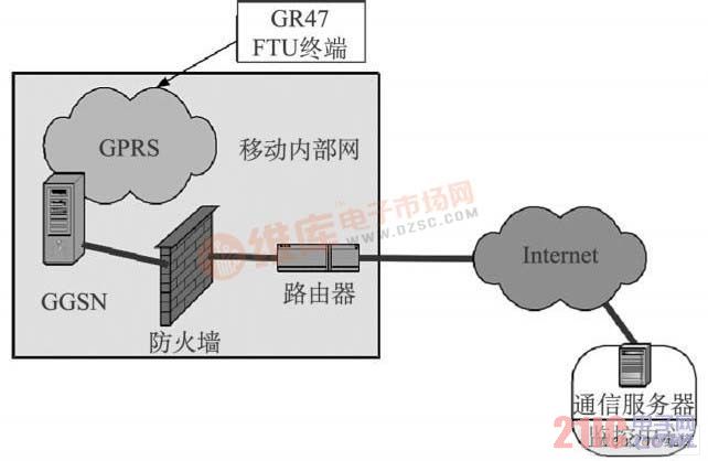 配电网自动化系统组网结构示意图