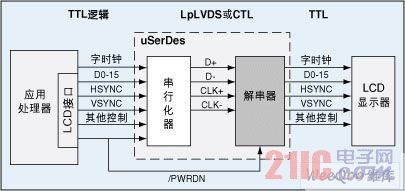 基于LpLVDS和CTL技術(shù)的便攜產(chǎn)品I/O設(shè)計[圖]