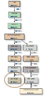 在采用 Valgrind 工具的 SCP 傳輸中，AES 加密占用三分之二的計(jì)算任務(wù)