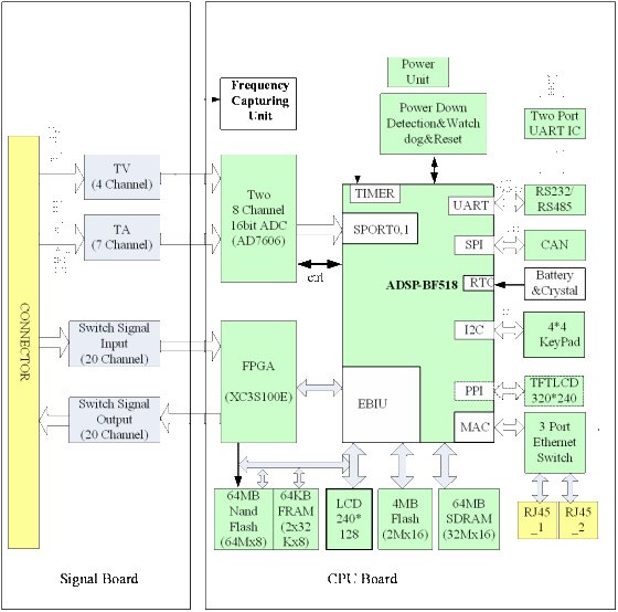 基于AD7606的高性能電力線監(jiān)測(cè)、繼電保護(hù)系統(tǒng)設(shè)計(jì)指南[圖]