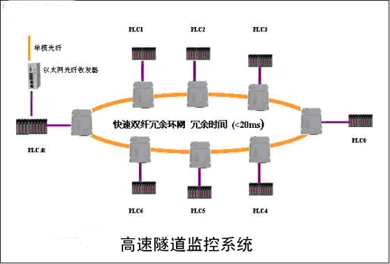 毅天etmx系列plc高速公路交通监控系统中的应用