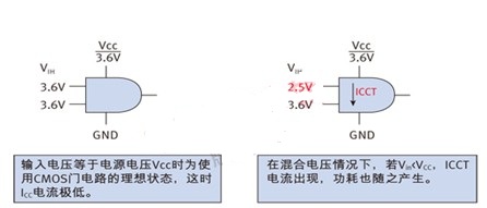 辑门和输入电压条件