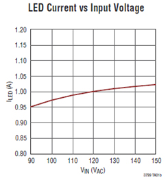 隨 VIN (AC) 變化 LT3799 對 LED 電流的調節