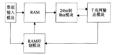 FPGA控制器的內(nèi)部原理框圖