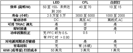 LED、CFL 和白熾燈光源比較