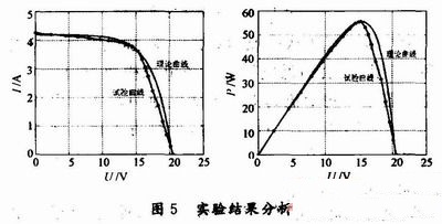 試驗數(shù)據(jù)和曲線