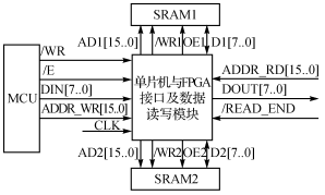 单片机与FPGA接口及数据读写模块结构框图