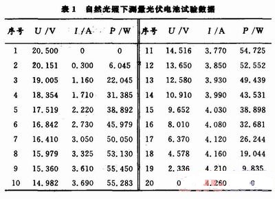 試驗數(shù)據(jù)和曲線