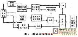 測試儀原理框圖