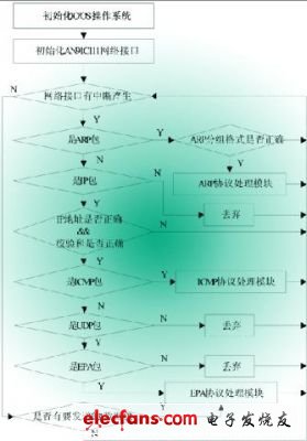 EPA協(xié)議棧接收?qǐng)?bào)文處理流程圖