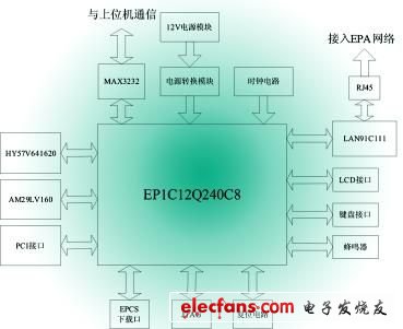 基于FPGA的EPA控制器的硬件結(jié)構(gòu)框圖