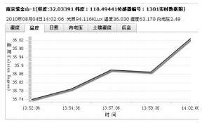 物联网终端数据