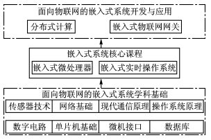  面向物联网的嵌入式系统课程体系