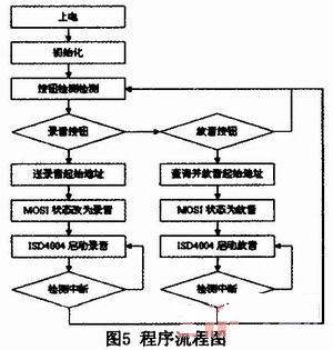 基于ISD4004隱蔽化集群電臺的通信模塊設計與實現(xiàn)