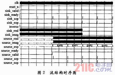 基于FPGA的電臺接口轉(zhuǎn)換模塊設(shè)計