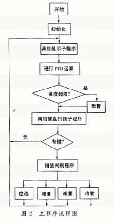 基于單片機(jī)的具有通訊口的智能溫控表設(shè)計