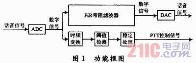 基于FPGA的電臺接口轉(zhuǎn)換模塊設(shè)計