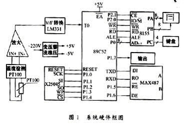 基于單片機(jī)的具有通訊口的智能溫控表設(shè)計