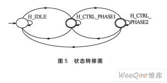 狀態(tài)轉(zhuǎn)移圖