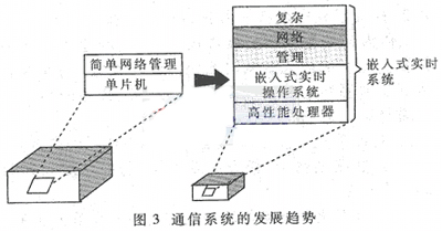 嵌入式實(shí)時(shí)系統(tǒng)及其在通信系統(tǒng)中的應(yīng)用