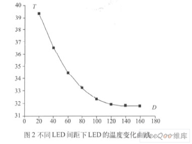 不同LED間距下LED的溫度變化曲線