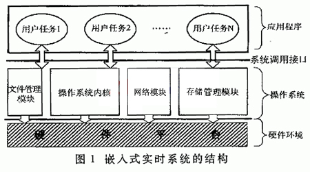 嵌入式實(shí)時(shí)系統(tǒng)及其在通信系統(tǒng)中的應(yīng)用