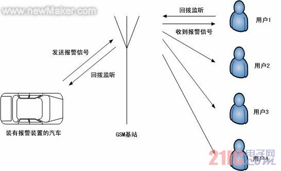 汽車防盜GSM報警系統設計