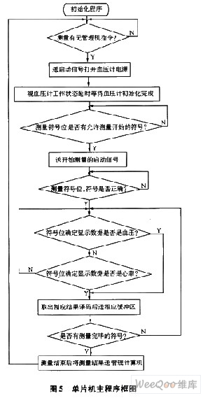 單片機主程序框圖