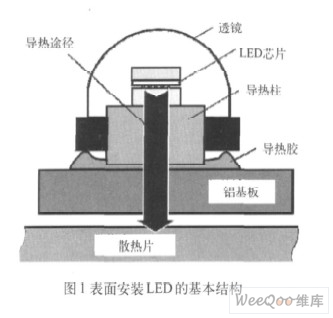 表面安裝LED的基本結構