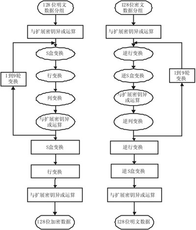 安全通信系統的FPGA實現