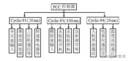 为控制程序各个任务程序模块的任务层分布（括号内时间分别表示不同任务层的循环时间）