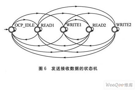 發(fā)送接收數(shù)據(jù)的狀態(tài)機(jī)