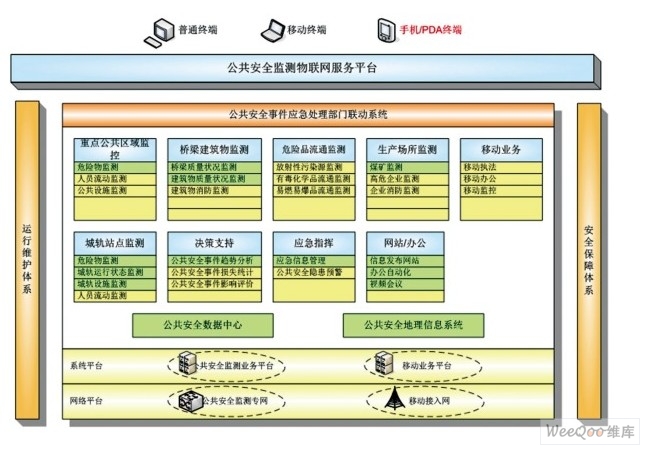 公共安全监测物联网服务平台的总体结构