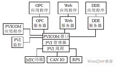 PVI 基本构成