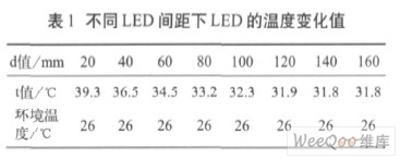 不同LED間距下LED的溫度變化值