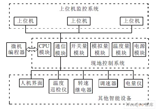 系统结构