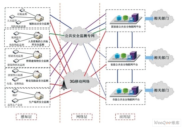 公共安全监测物联网架构